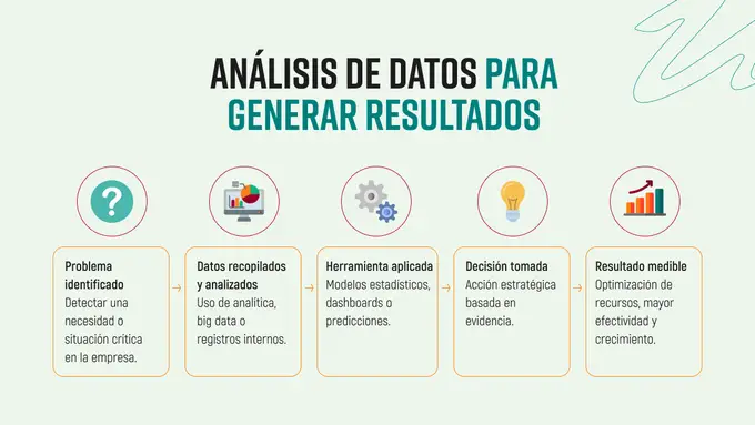 Infografía que muestra los pasos para análisis de datos. 